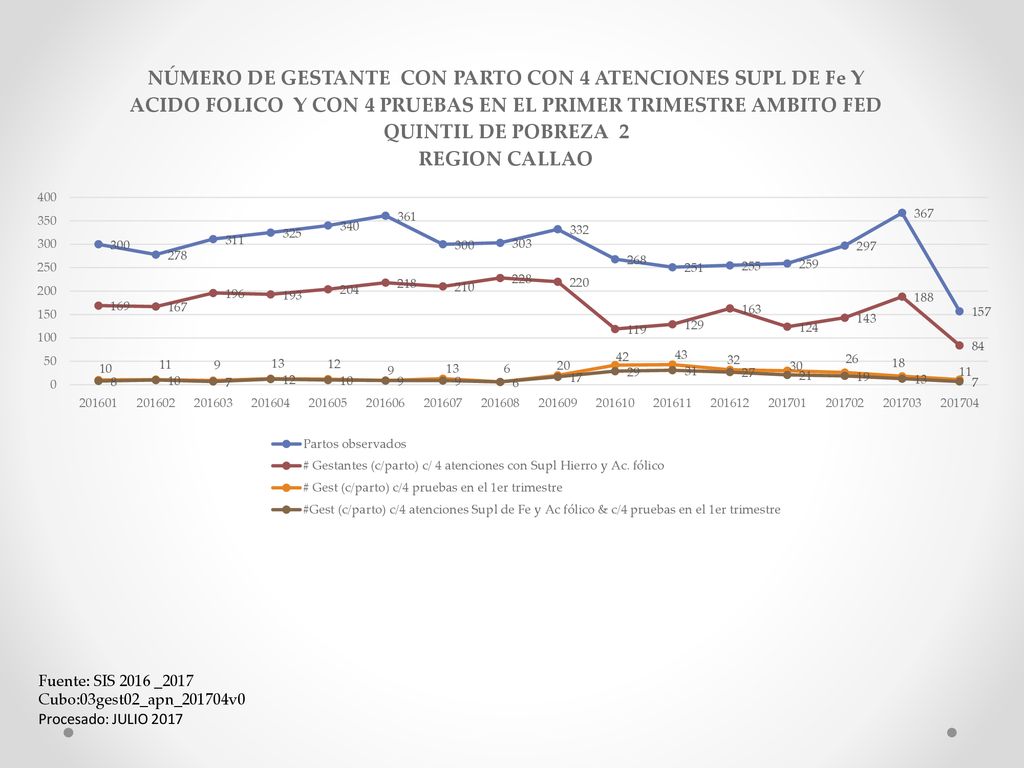 Fuente: SIS 2016 _2017 Cubo:03gest02_apn_201704v0 Procesado: JULIO 2017