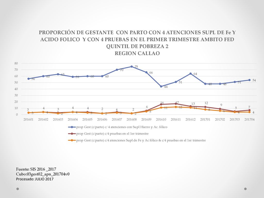 Fuente: SIS 2016 _2017 Cubo:03gest02_apn_201704v0 Procesado: JULIO 2017