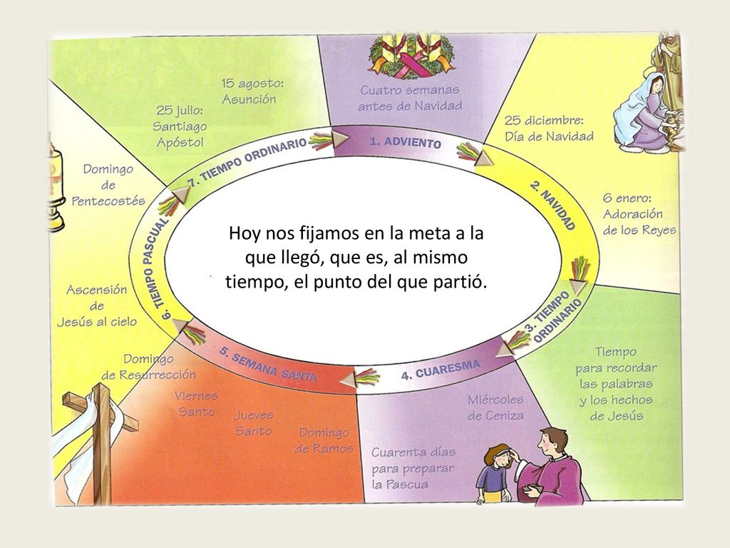 Hoy nos fijamos en la meta a la que llegó, que es, al mismo tiempo, el punto del que partió.
