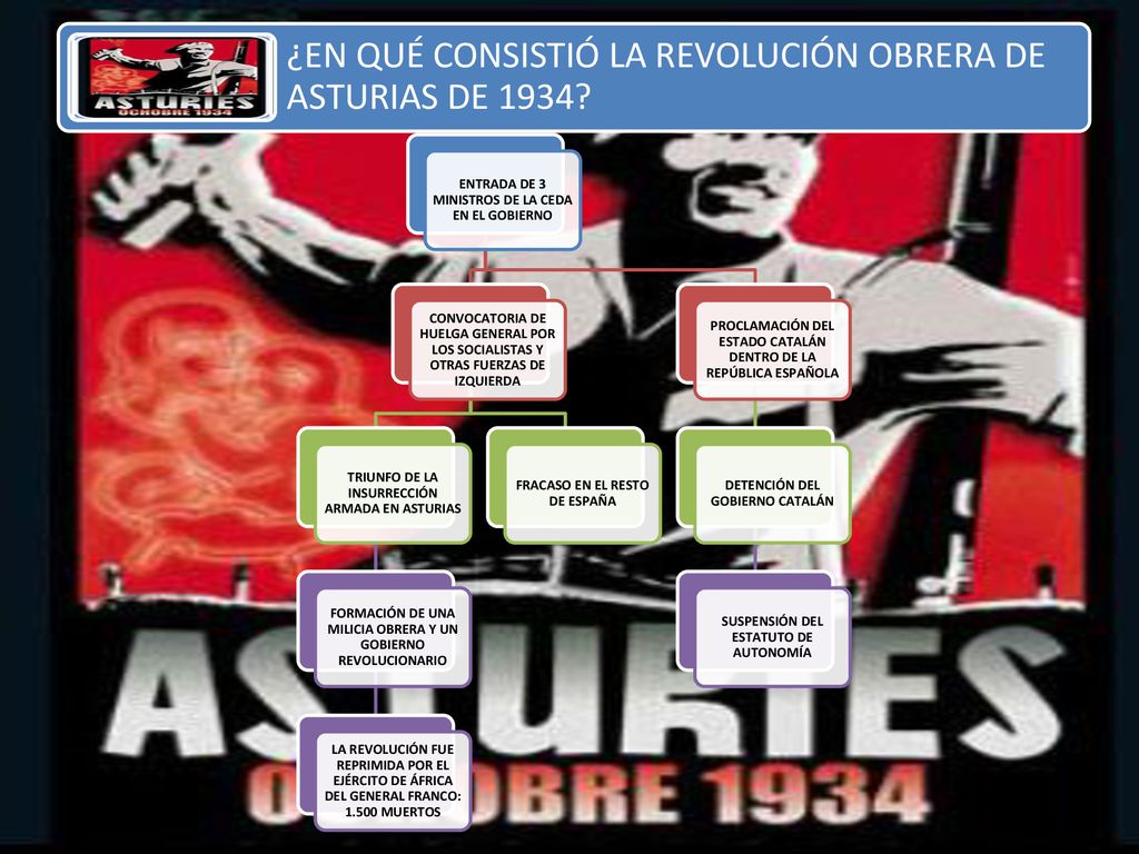¿EN QUÉ CONSISTIÓ LA REVOLUCIÓN OBRERA DE ASTURIAS DE 1934