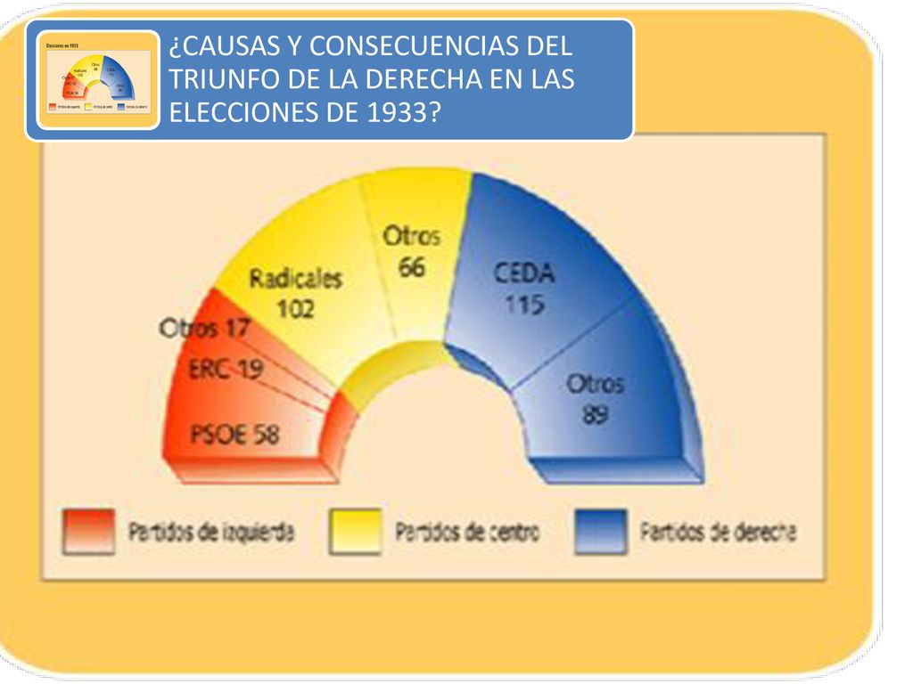 ¿CAUSAS Y CONSECUENCIAS DEL TRIUNFO DE LA DERECHA EN LAS ELECCIONES DE 1933