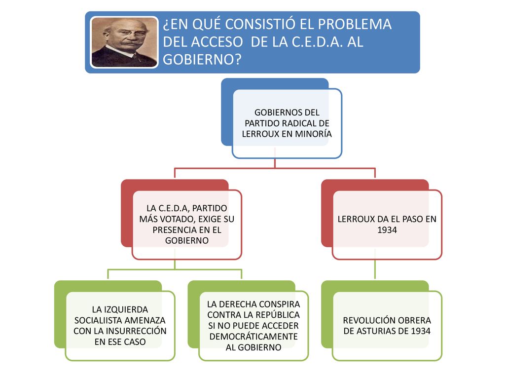 ¿EN QUÉ CONSISTIÓ EL PROBLEMA DEL ACCESO DE LA C.E.D.A. AL GOBIERNO