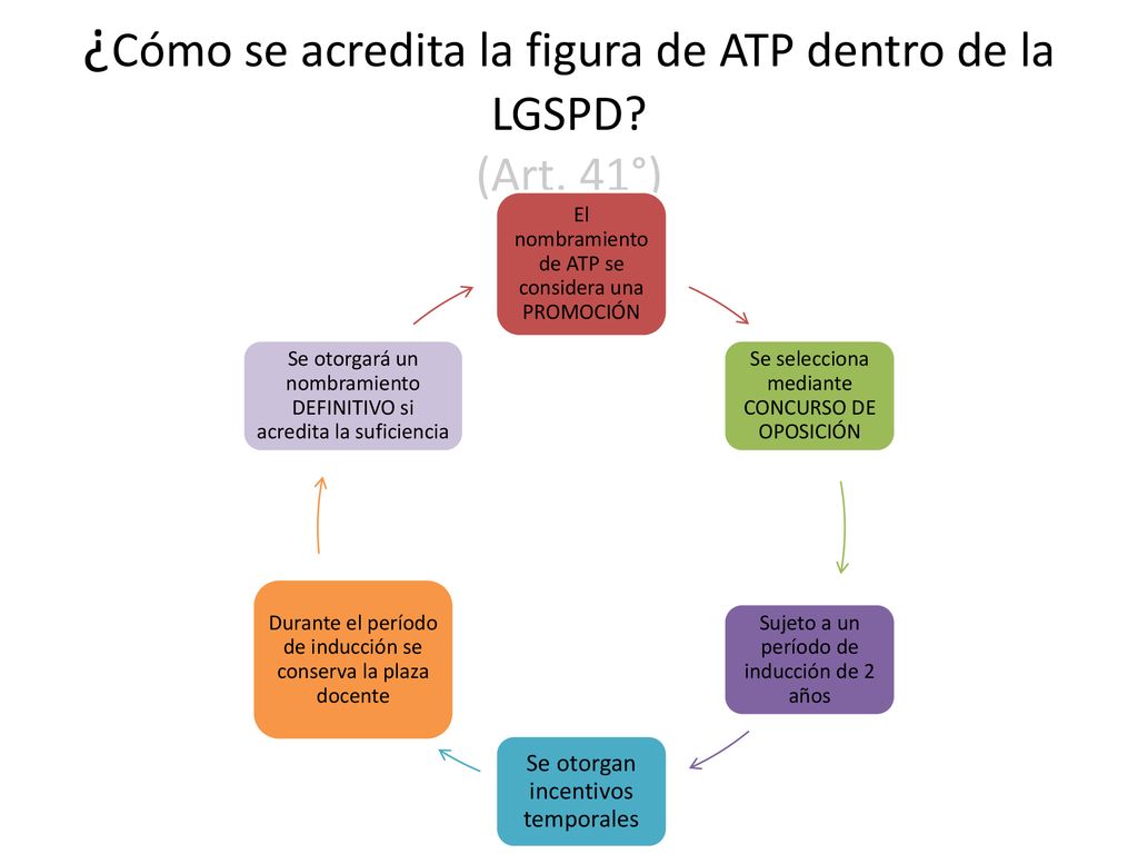 ¿Cómo se acredita la figura de ATP dentro de la LGSPD (Art. 41°)