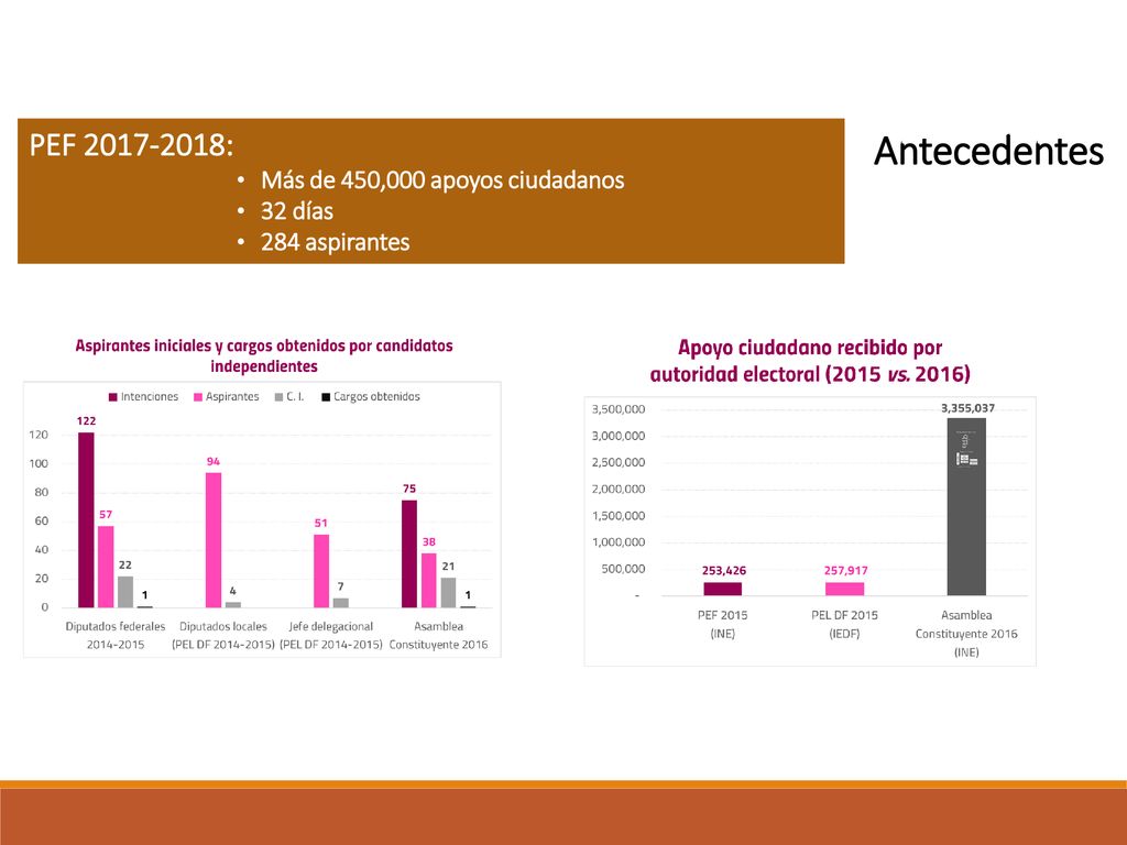 Antecedentes PEF : Más de 450,000 apoyos ciudadanos 32 días