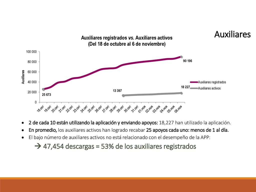 Auxiliares  47,454 descargas = 53% de los auxiliares registrados