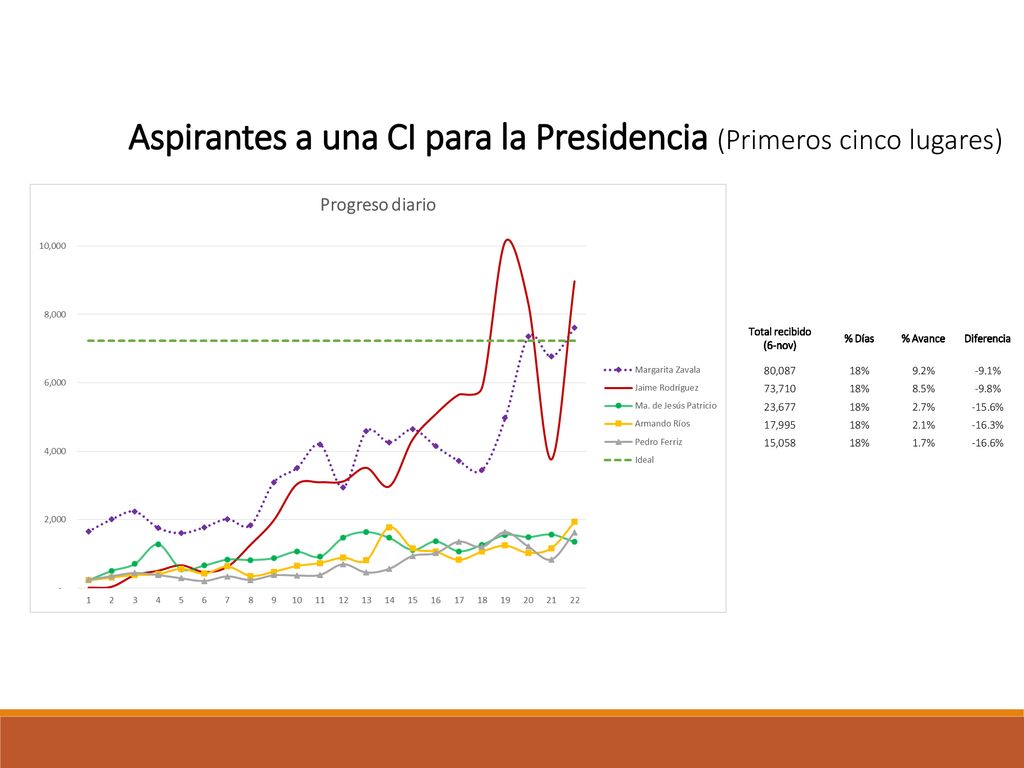 Aspirantes a una CI para la Presidencia (Primeros cinco lugares)