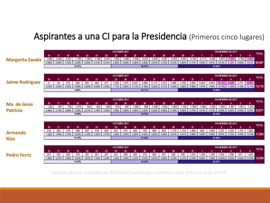 Aspirantes a una CI para la Presidencia (Primeros cinco lugares)
