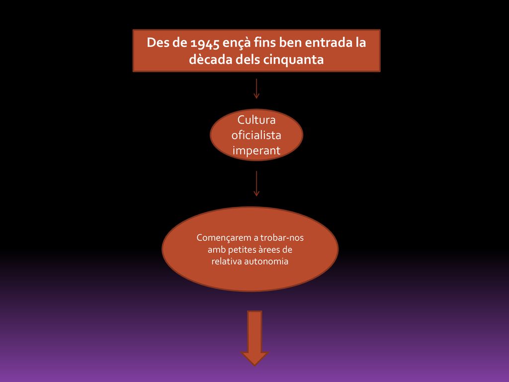 Des de 1945 ençà fins ben entrada la dècada dels cinquanta
