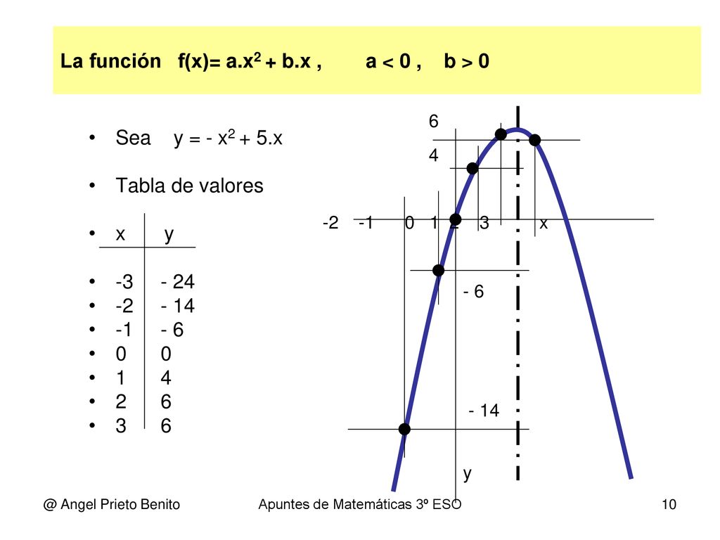 La función f(x)= a.x2 + b.x , a < 0 , b > 0