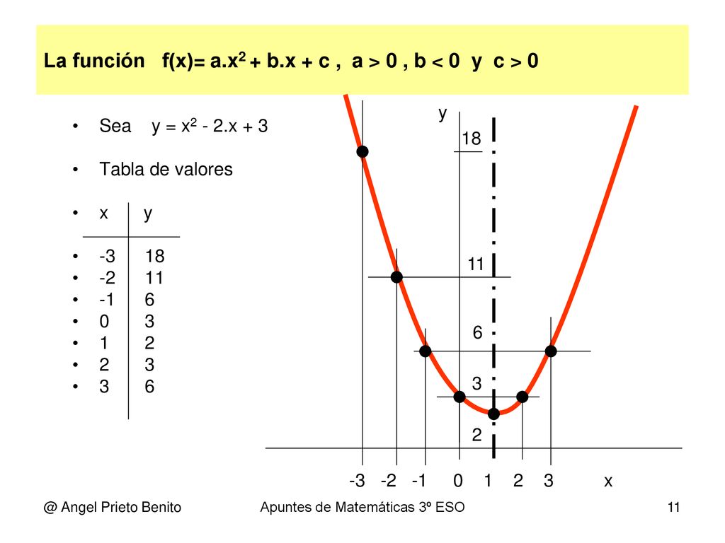 La función f(x)= a.x2 + b.x + c , a > 0 , b < 0 y c > 0