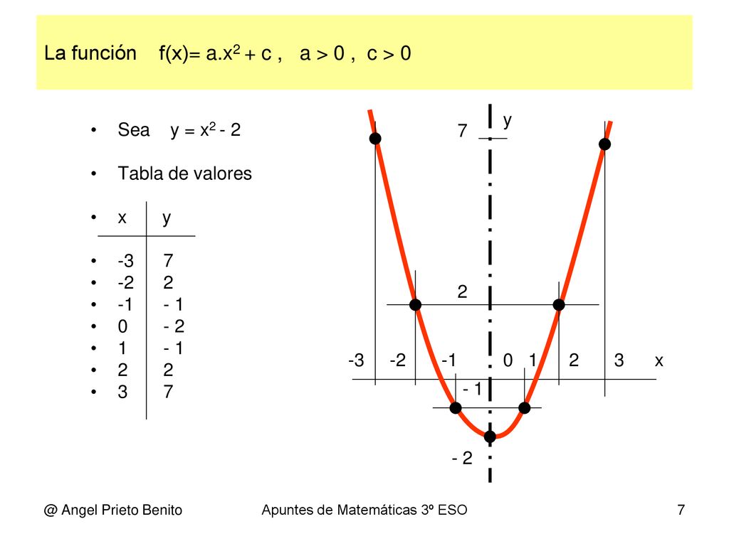 La función f(x)= a.x2 + c , a > 0 , c > 0