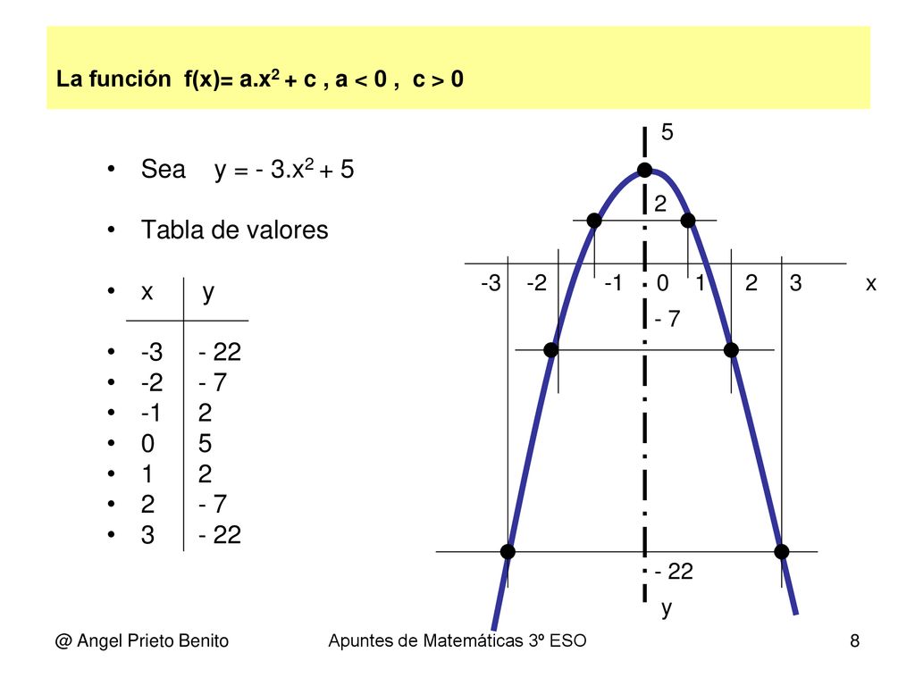 La función f(x)= a.x2 + c , a < 0 , c > 0