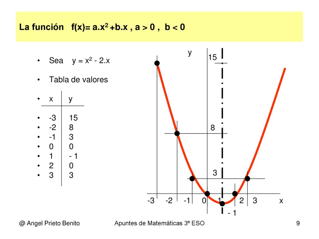 La función f(x)= a.x2 +b.x , a > 0 , b < 0