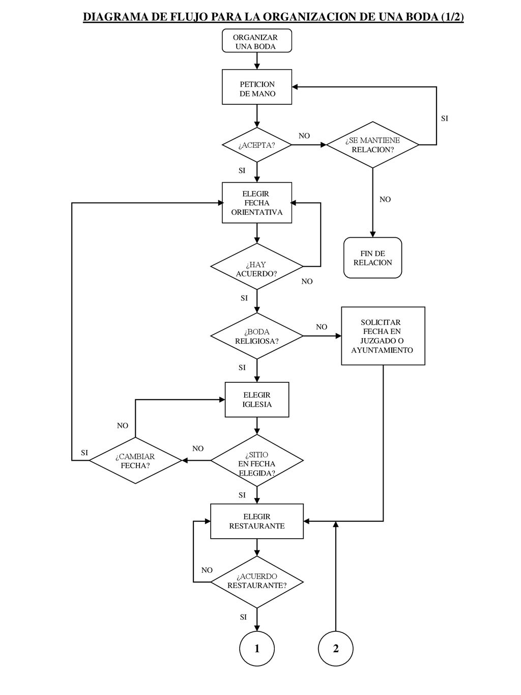 DIAGRAMA DE FLUJO PARA LA ORGANIZACION DE UNA BODA (1/2)
