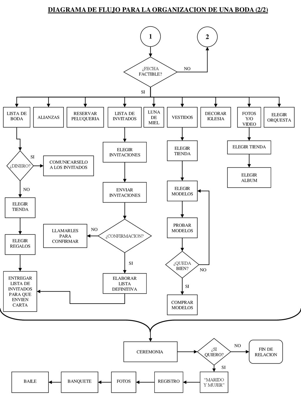 DIAGRAMA DE FLUJO PARA LA ORGANIZACION DE UNA BODA (2/2)