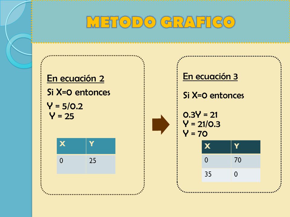 METODO GRAFICO X Y 25 X Y Y = 5/0.2 Y = 25 Si X=0 entonces