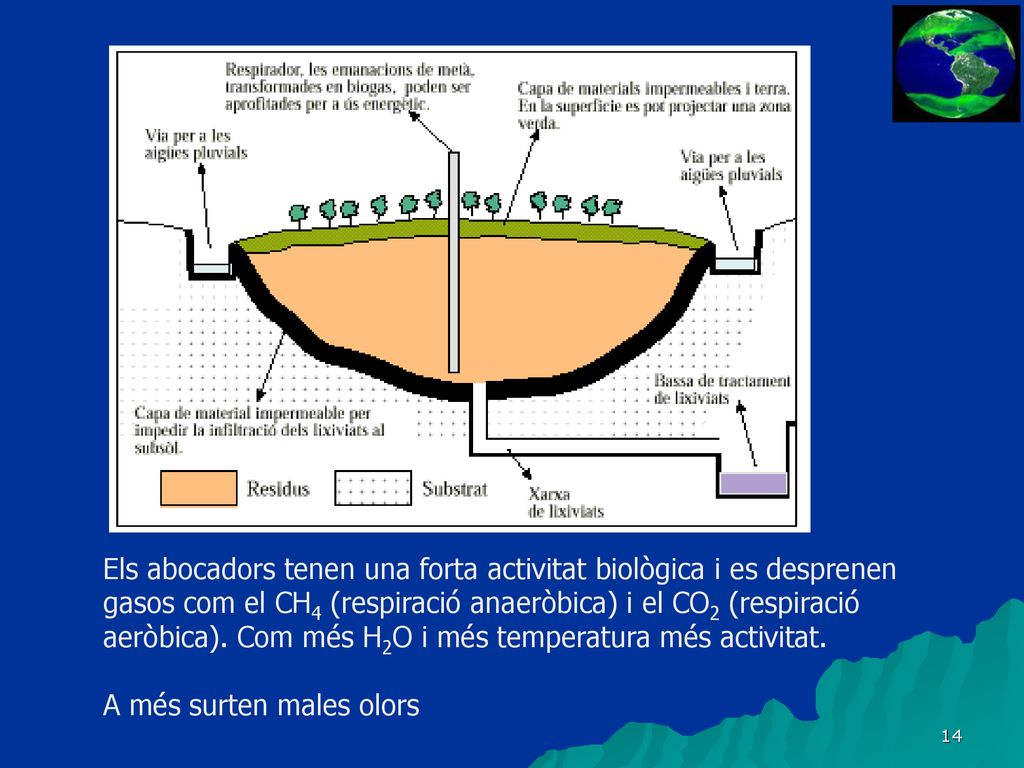 Els abocadors tenen una forta activitat biològica i es desprenen gasos com el CH4 (respiració anaeròbica) i el CO2 (respiració aeròbica). Com més H2O i més temperatura més activitat.