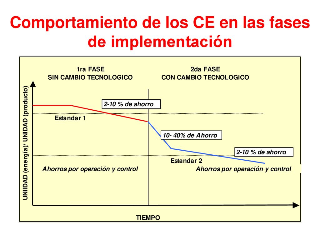 Comportamiento de los CE en las fases de implementación