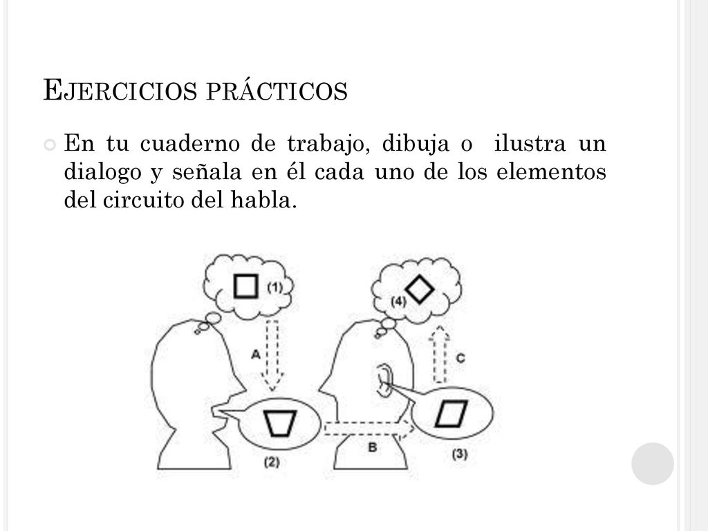 Ejercicios prácticos En tu cuaderno de trabajo, dibuja o ilustra un dialogo y señala en él cada uno de los elementos del circuito del habla.