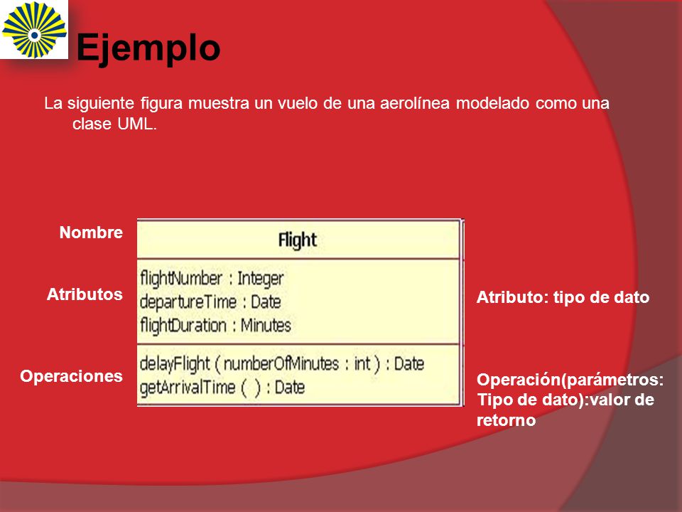 Ejemplo La siguiente figura muestra un vuelo de una aerolínea modelado como una clase UML. Nombre.