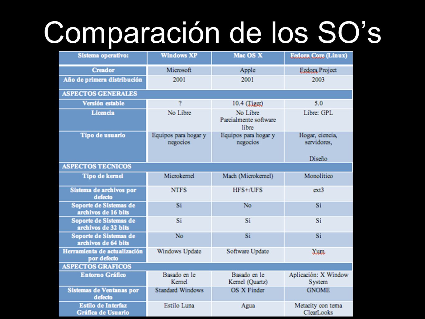 Comparación de los SO’s