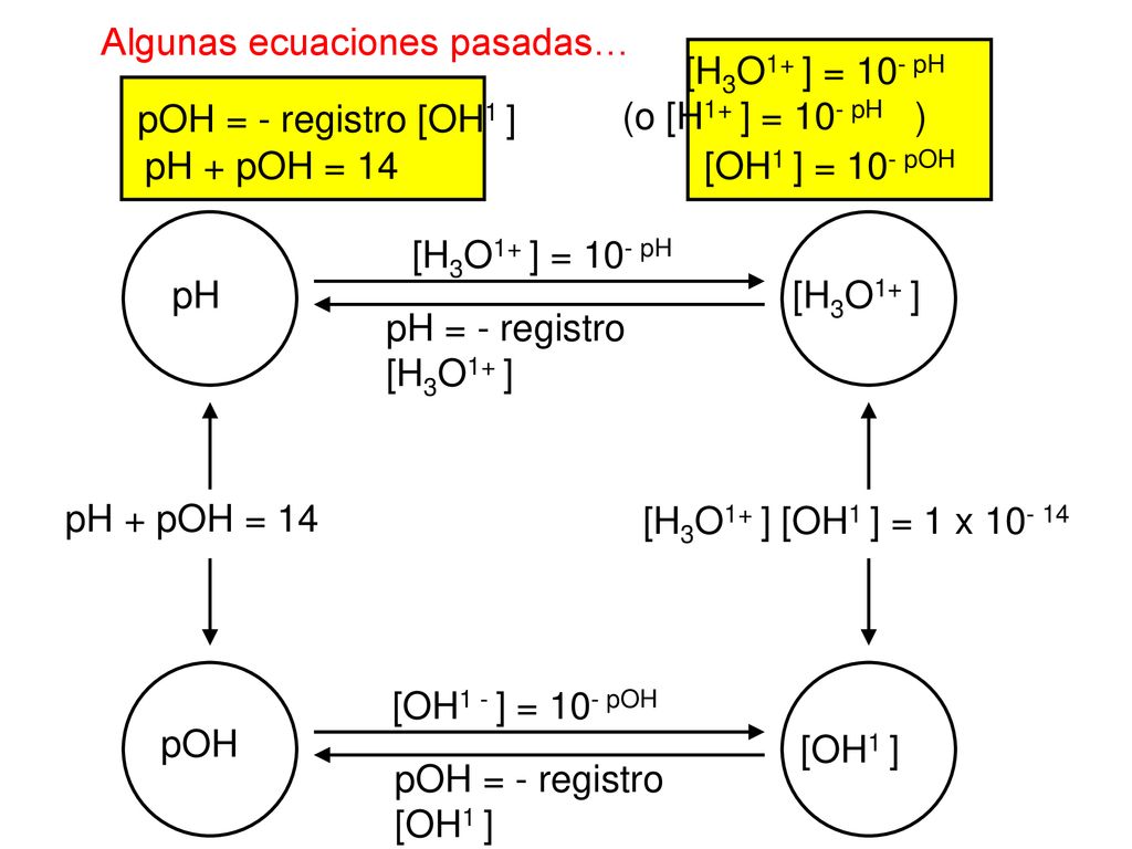 Algunas ecuaciones pasadas… (o [H1+ ] = 10- pH )