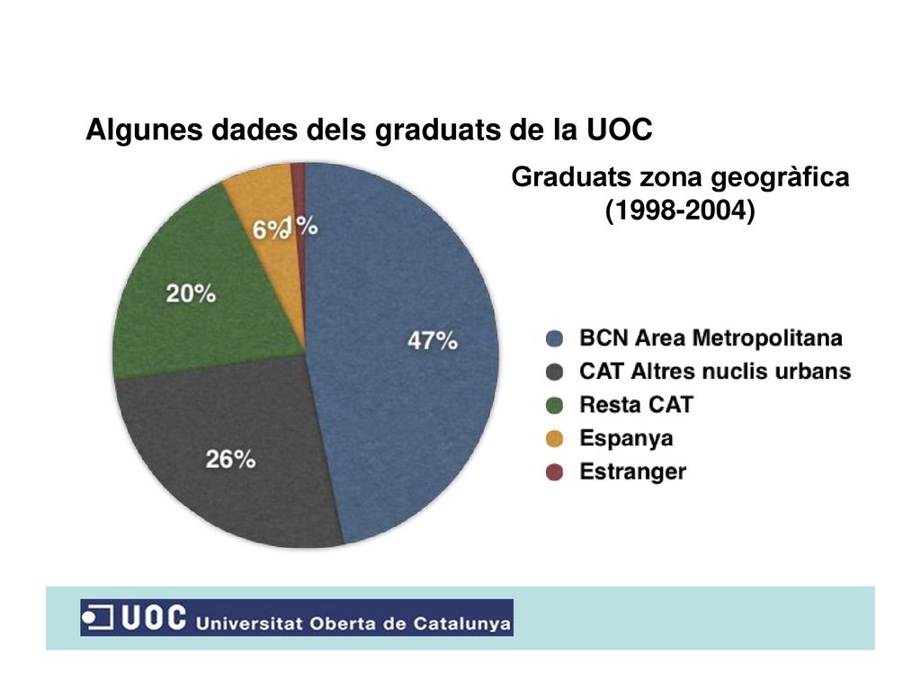Algunes dades dels graduats de la UOC Graduats zona geogràfica