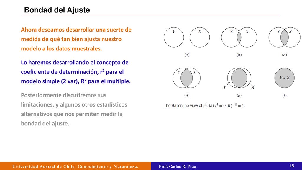 Bondad del Ajuste Ahora deseamos desarrollar una suerte de medida de qué tan bien ajusta nuestro modelo a los datos muestrales.