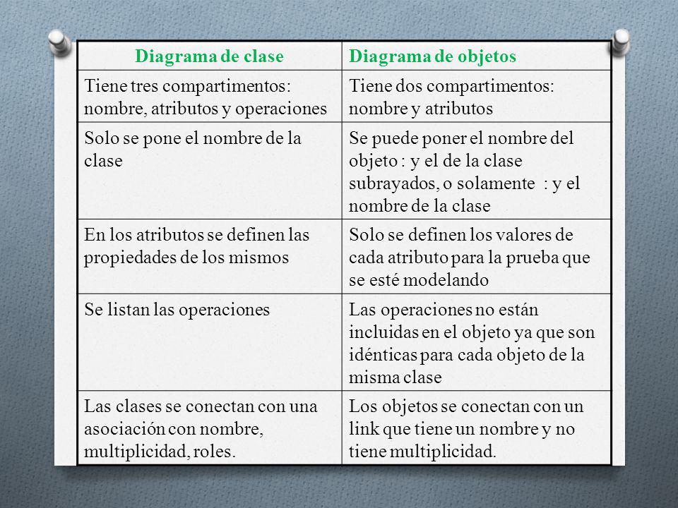 Diagrama de clase Diagrama de objetos. Tiene tres compartimentos: nombre, atributos y operaciones.