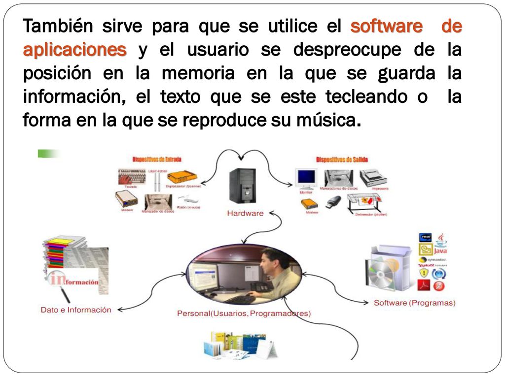 También sirve para que se utilice el software de aplicaciones y el usuario se despreocupe de la posición en la memoria en la que se guarda la información, el texto que se este tecleando o la forma en la que se reproduce su música.