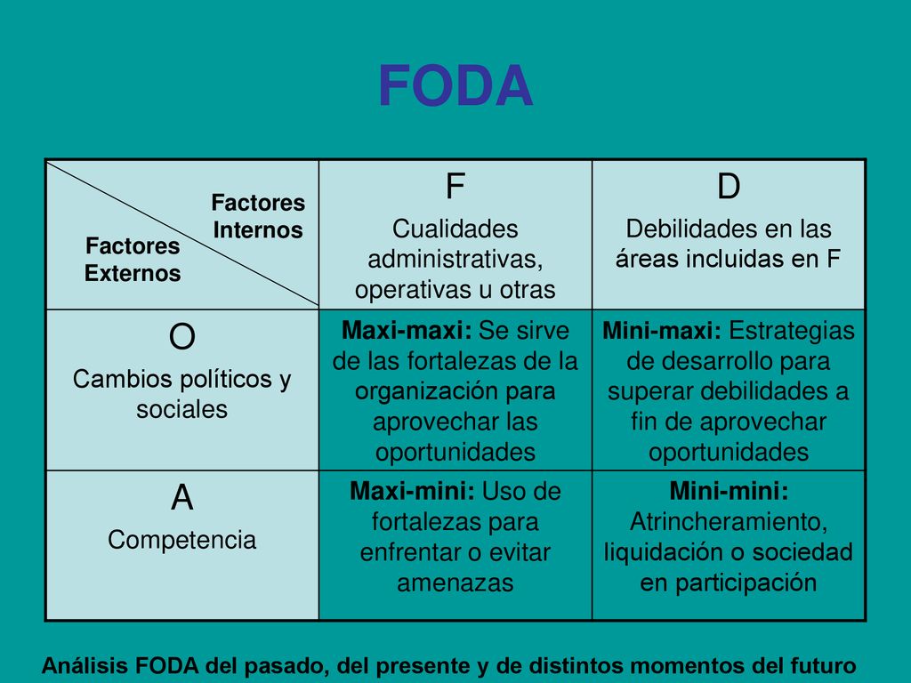 FODA F D O A Cualidades administrativas, operativas u otras