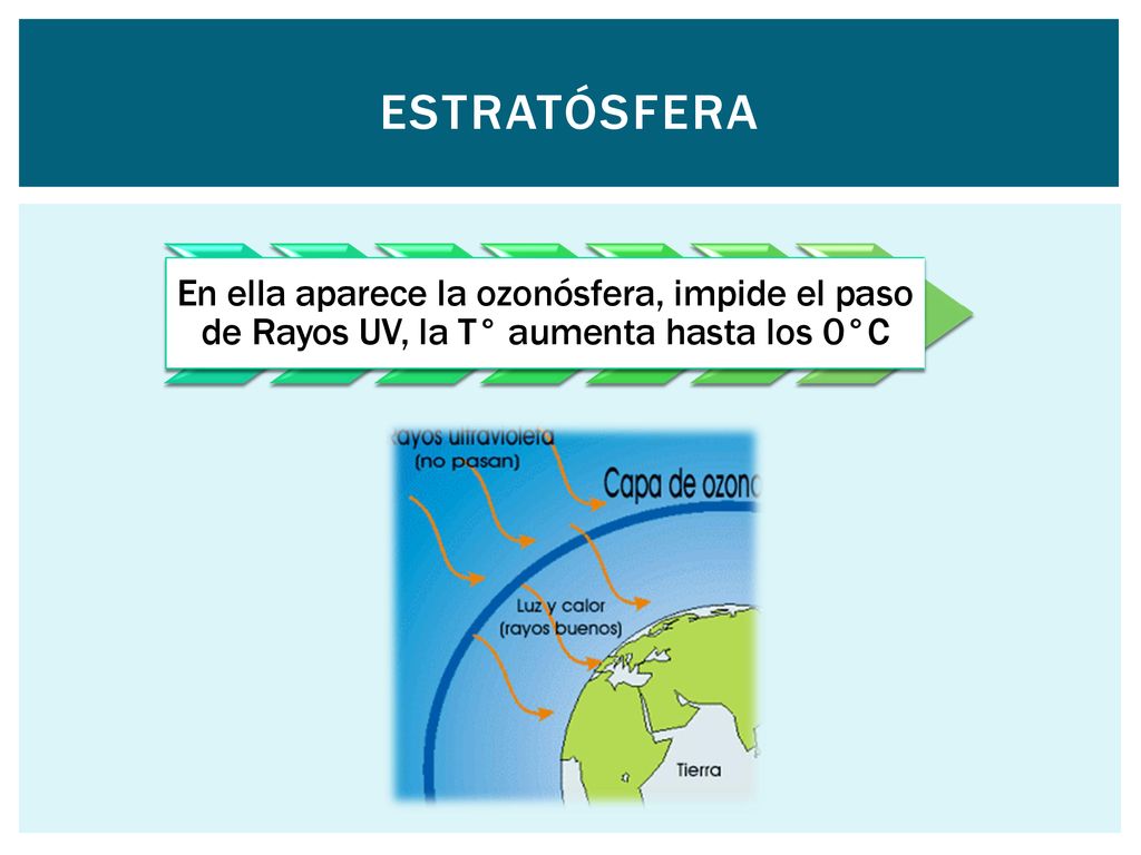 Estratósfera En ella aparece la ozonósfera, impide el paso de Rayos UV, la T° aumenta hasta los 0°C