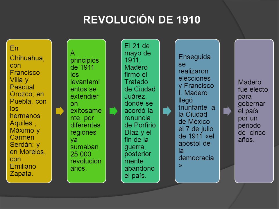 REVOLUCIÓN DE 1910 En.