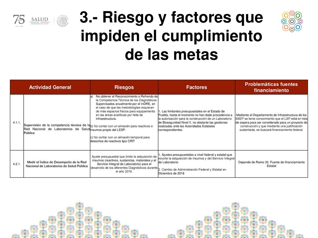 3.- Riesgo y factores que impiden el cumplimiento de las metas