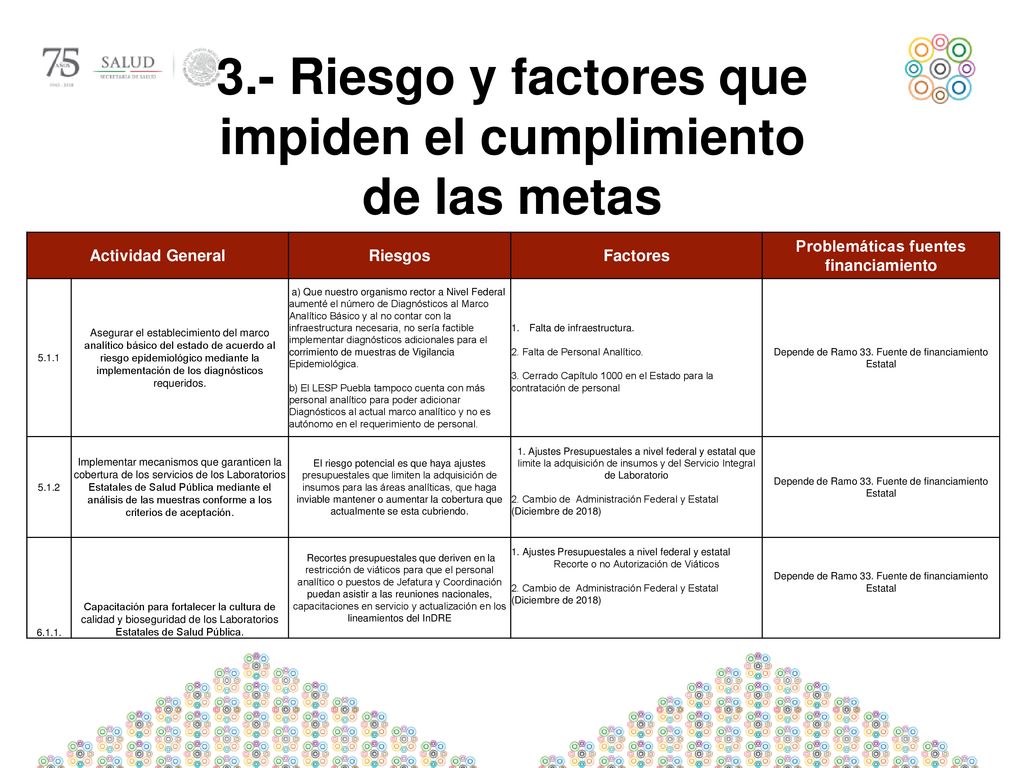 3.- Riesgo y factores que impiden el cumplimiento de las metas