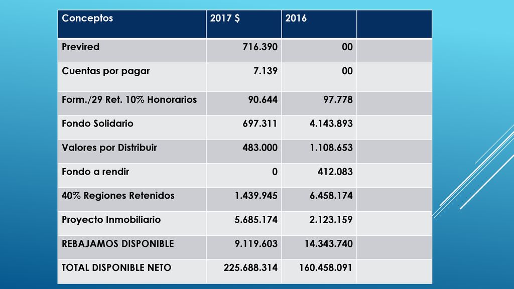 Conceptos 2017 $ Previred Cuentas por pagar Form./29 Ret. 10% Honorarios.