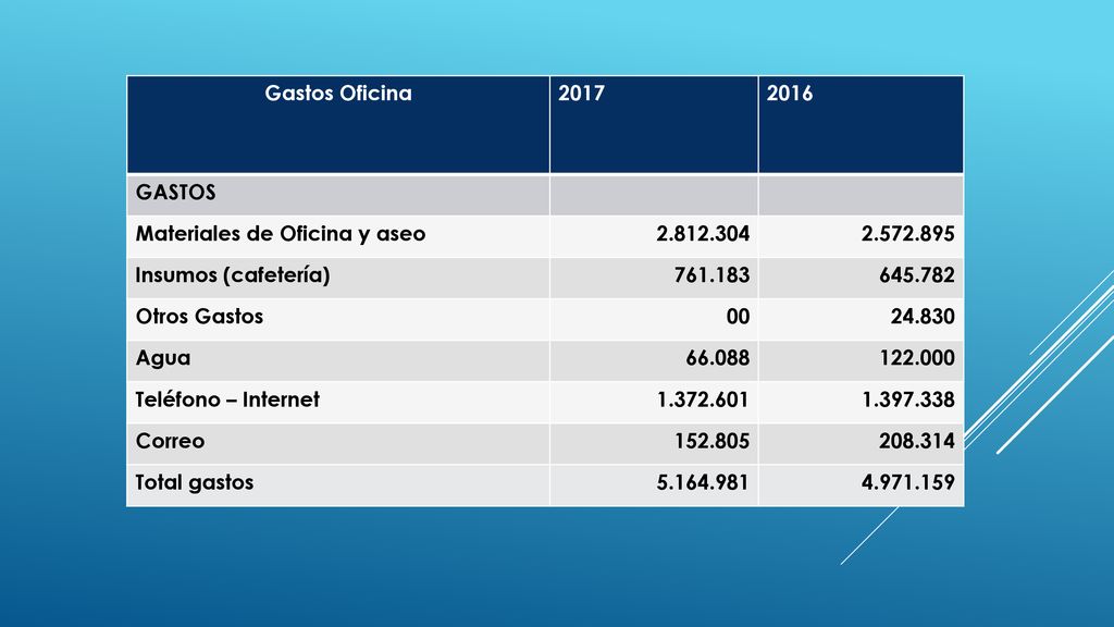 Gastos Oficina GASTOS. Materiales de Oficina y aseo Insumos (cafetería)