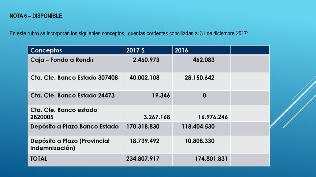 NOTA 6 – DISPONIBLE En este rubro se incorporan los siguientes conceptos, cuentas corrientes conciliadas al 31 de diciembre 2017:
