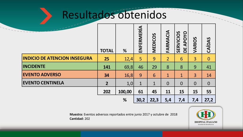 Resultados obtenidos Muestra: Eventos adversos reportados entre junio 2017 y octubre de 2018.