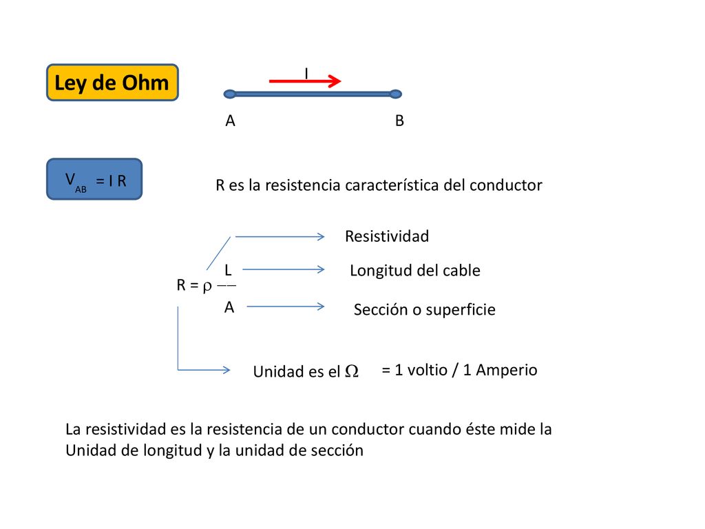 I Ley de Ohm. A. B. V. = I R. R es la resistencia característica del conductor. AB. Resistividad.