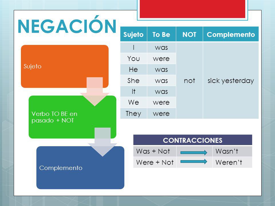 NEGACIÓN Sujeto To Be NOT Complemento I was not sick yesterday You