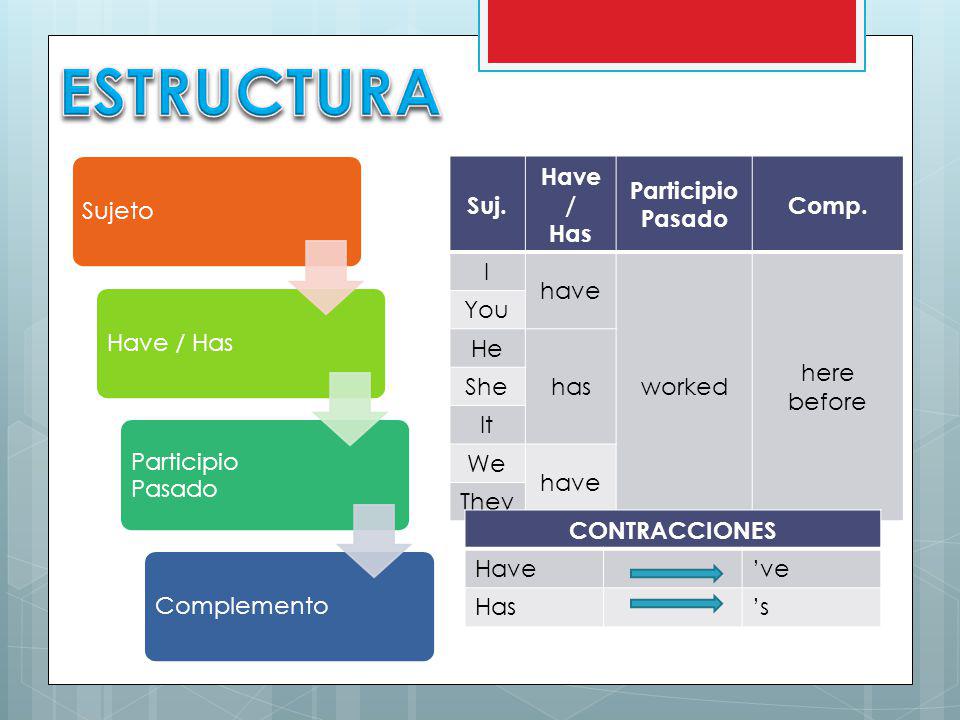 ESTRUCTURA Sujeto Have / Has Participio Pasado Complemento Suj. Have /