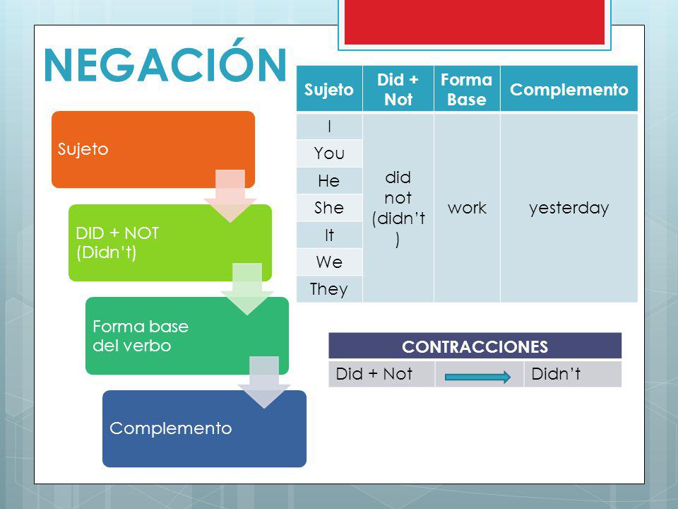 NEGACIÓN Sujeto Did + Not Forma Base Complemento I did not (didn’t)