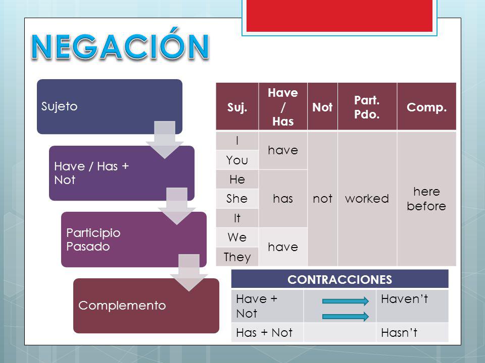 NEGACIÓN Sujeto Have / Has + Not Participio Pasado Complemento Suj.