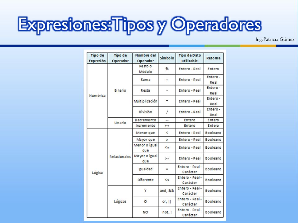 Expresiones: Tipos y Operadores