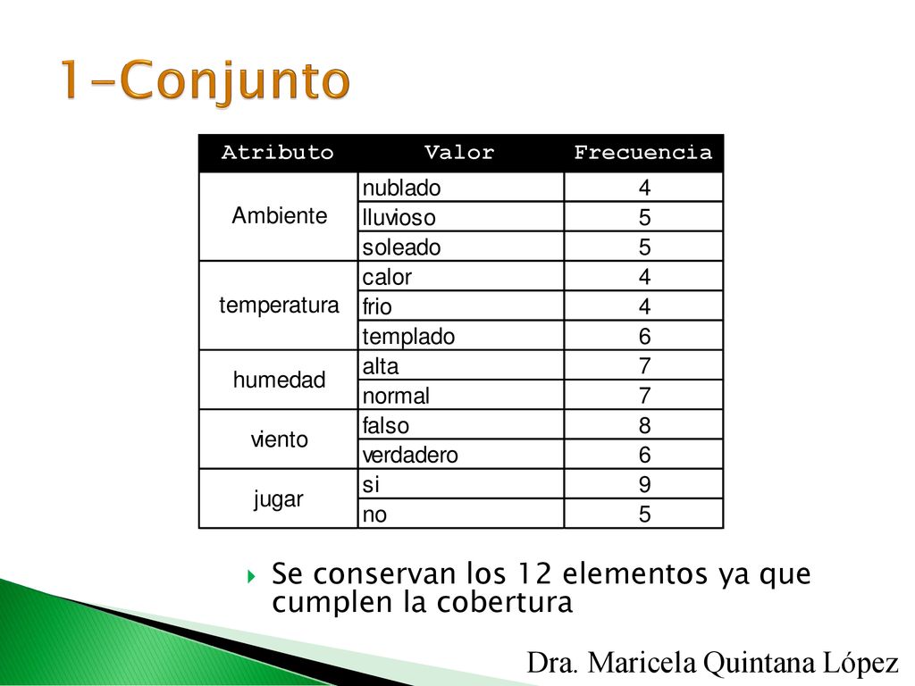 1-Conjunto Se conservan los 12 elementos ya que cumplen la cobertura