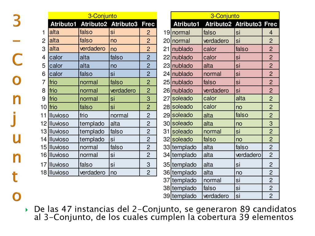 3-Conjunto De las 47 instancias del 2-Conjunto, se generaron 89 candidatos al 3-Conjunto, de los cuales cumplen la cobertura 39 elementos.
