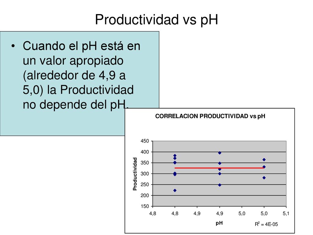 Productividad vs pH Cuando el pH está en un valor apropiado (alrededor de 4,9 a 5,0) la Productividad no depende del pH.
