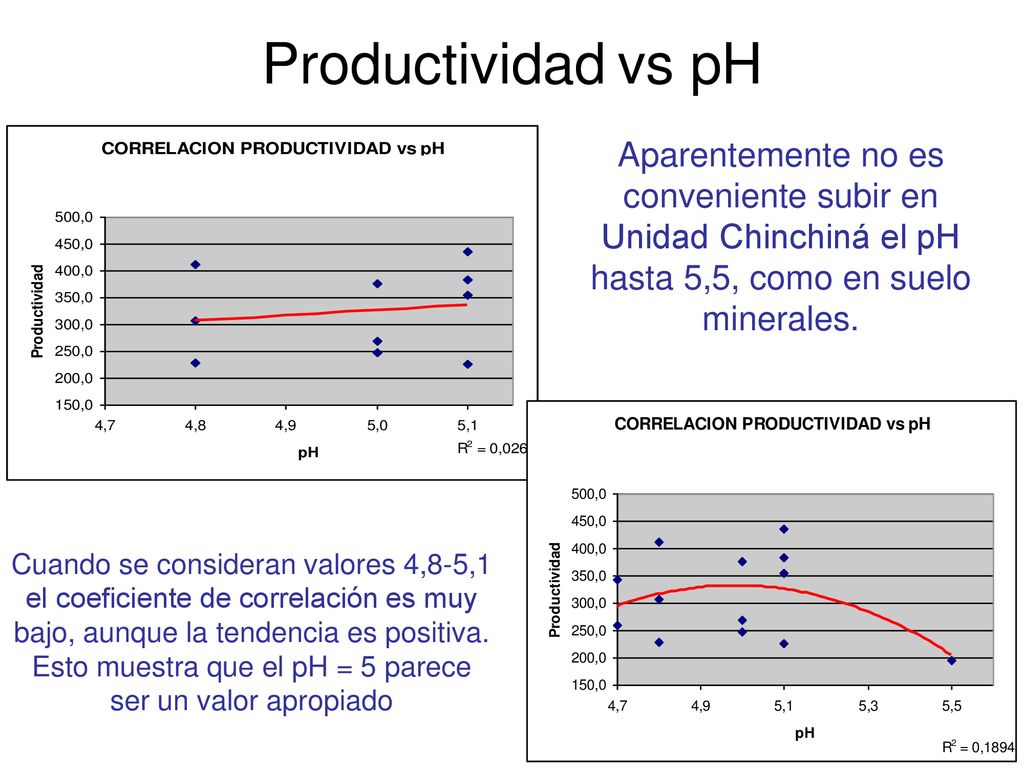 Productividad vs pH Aparentemente no es conveniente subir en Unidad Chinchiná el pH hasta 5,5, como en suelo minerales.