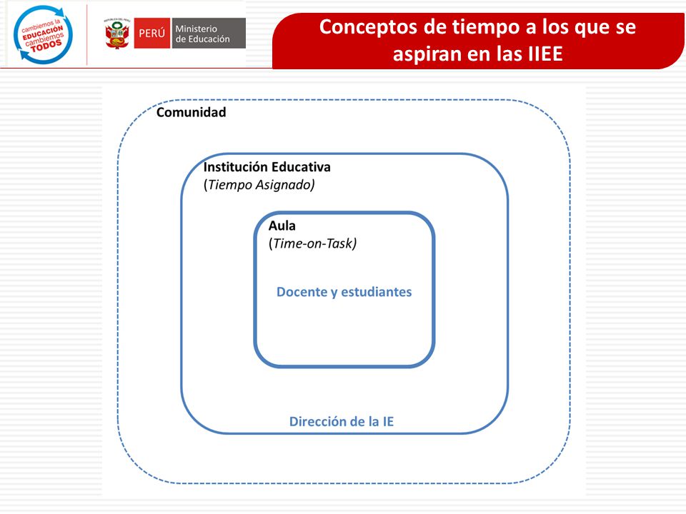 Conceptos de tiempo a los que se aspiran en las IIEE